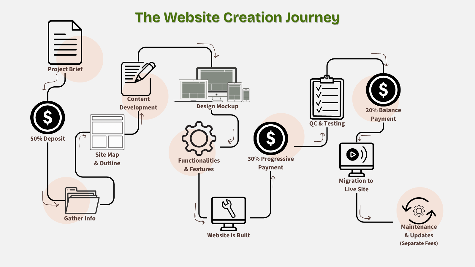 Flowchart showing the website creation journey